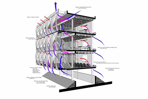 sustainability diagram architecture